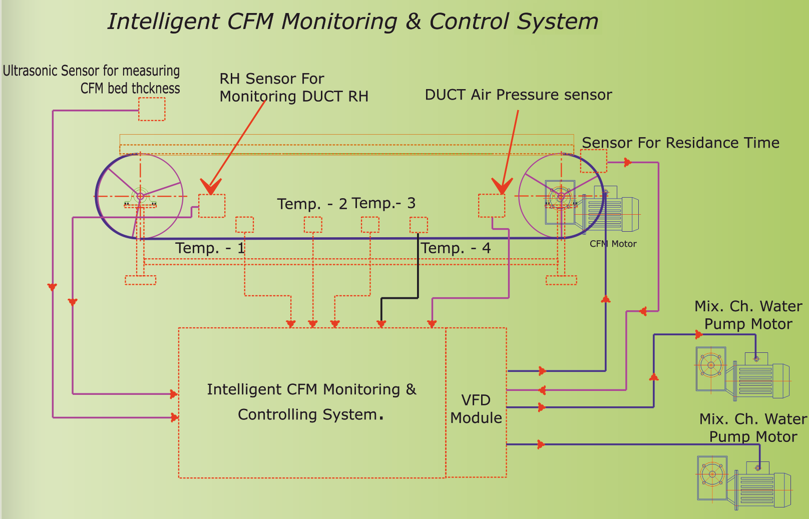 ICFM Process